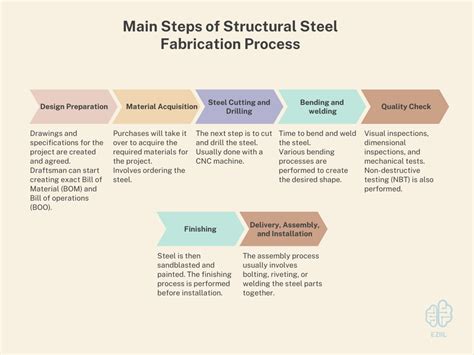 metal fabrication proces|basic metal fabrication.